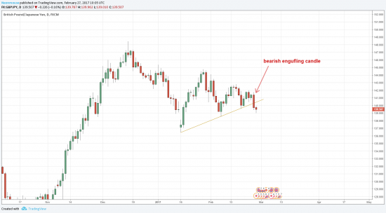 GBPJPY - февраль 2017