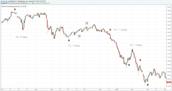 GBPJPY - февраль 2017