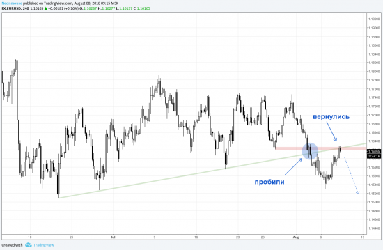 EURUSD - short 08.08.2018