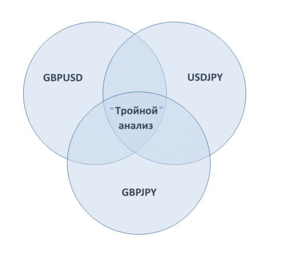 Почему я люблю торговать GBPJPY, или "тройной" анализ