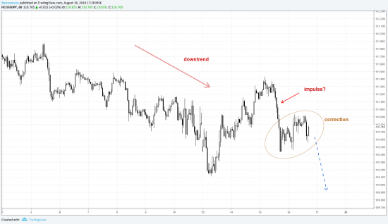 Short GBPJPY - проверка теории (16.08.2018)