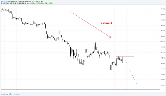 Short GBPJPY - проверка теории (16.08.2018)