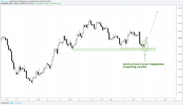 EURUSD - long (10.09.2018)