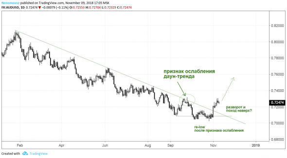 AUDUSD, NZDUSD - лонг    (09.11.2018)