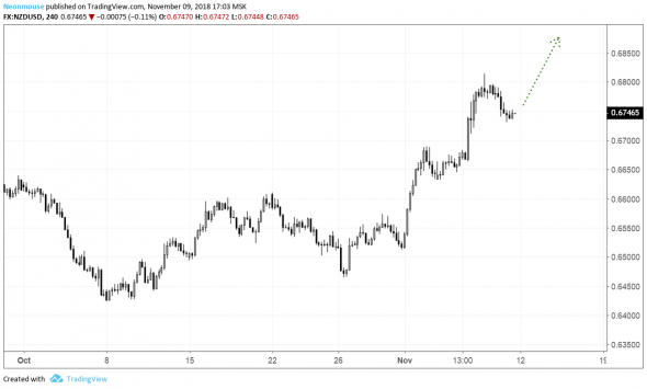 AUDUSD, NZDUSD - лонг    (09.11.2018)