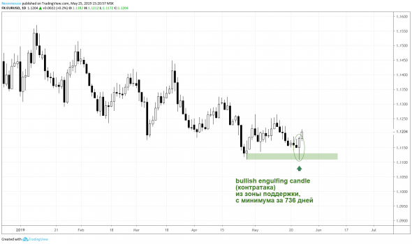 Пример контратаки: EURUSD - лонг (25.05.2019)