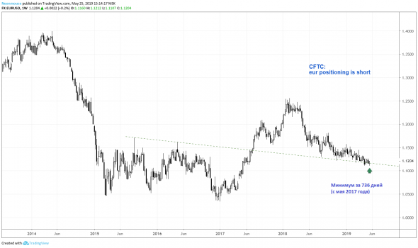 Пример контратаки: EURUSD - лонг (25.05.2019)