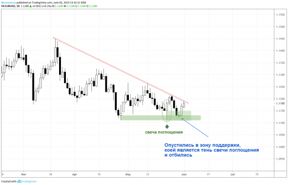 Пример контратаки: GOLD - лонг (30.05.2019), а также евро и Газпром...