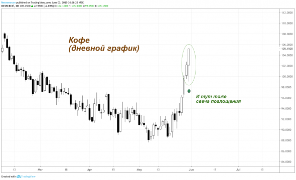 Пример контратаки: кофе - (03.06.2019)