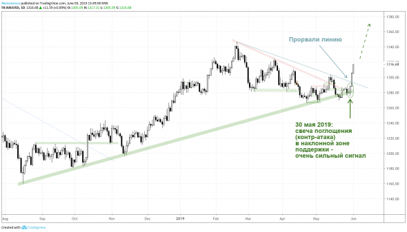 Пример контратаки: GOLD - лонг (30.05.2019), а также евро и Газпром...