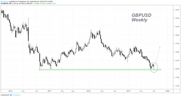 GBPUSD, GOLD  / 05.09.2019/