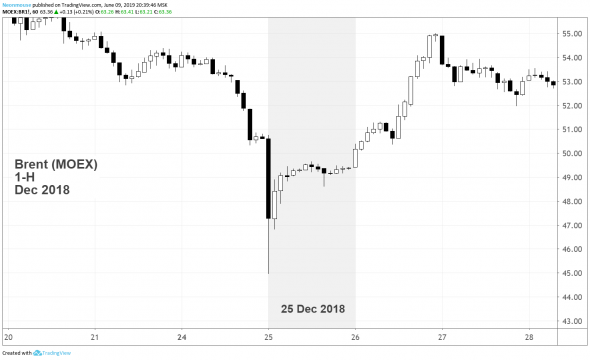 BRENT на фоне выходных в штатах: будьте осторожны