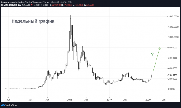 Эфириум +12% за день.