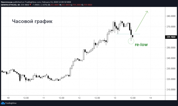 Эфириум +12% за день.