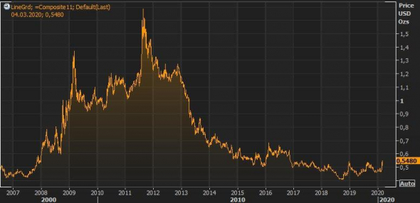 Золото vs S&P