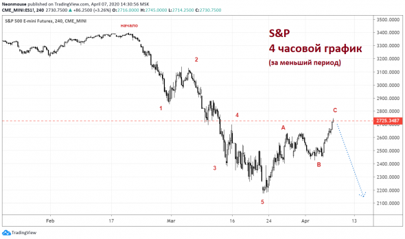 S&P - шорт