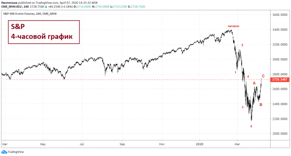 S&P - шорт