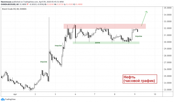 Нефть и USDRUB - 09/04/2020