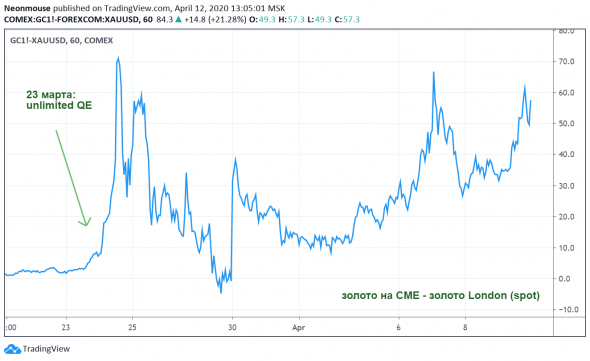 Почему золото будет расти? Объяснение спрэда между COMEX и спот-ценой в Лондоне