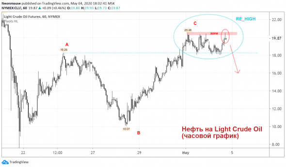 Нефть и шорт CL-6.20