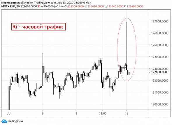 Сегодняшний шпиль на Ri