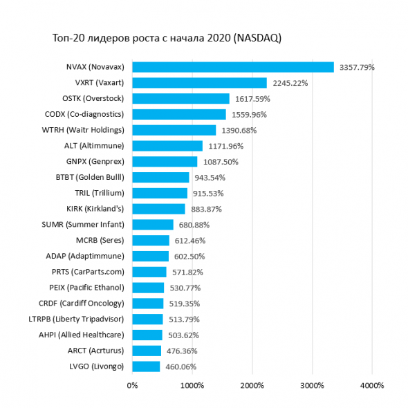 Лидеры роста в США в 2020 году