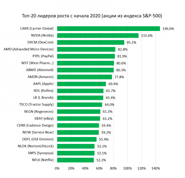 Лидеры роста в США в 2020 году