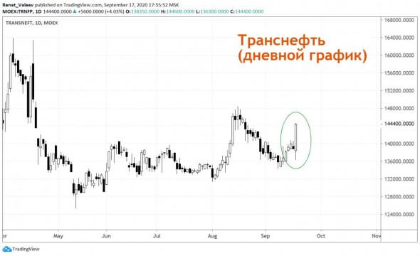 Транснефть. Вот это заявочка на рост.