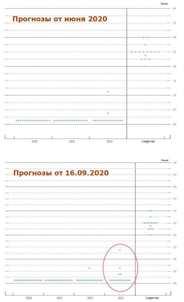 Последнее заседание ФРС - полный non-event