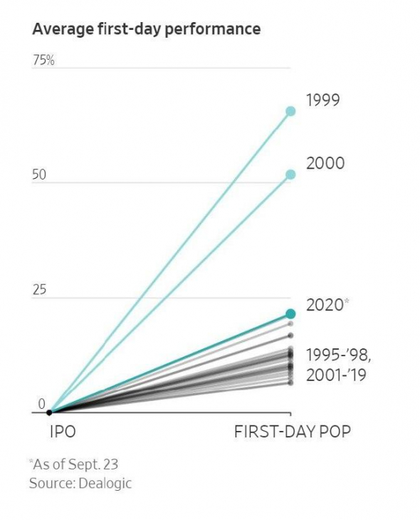 В США происходит бум IPO, пишет Wall Street Journal.