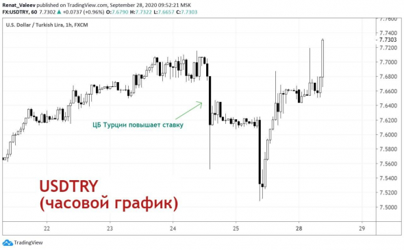 Шорт турецкой лиры: сработало.