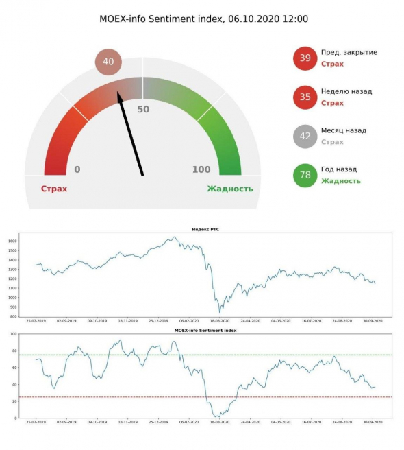 MOEX-info Sentiment Index.