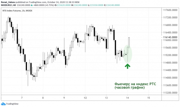 ​​Фьючерс на индекс РТС: лонг
