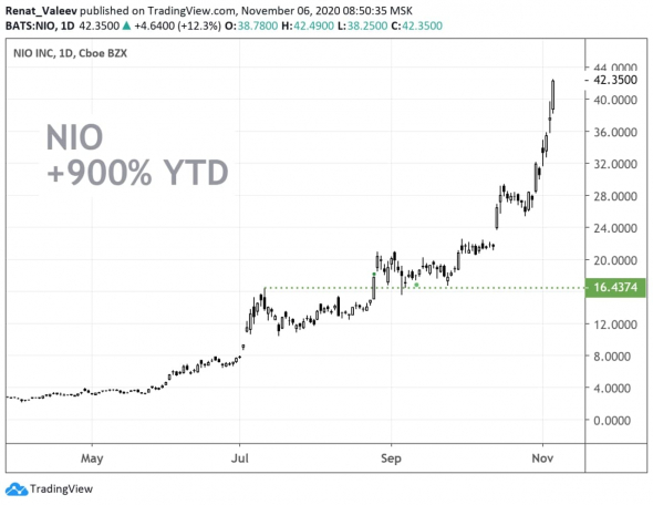Акции китайского аналога Теслы, компании NIO, тем временем растут уже почти в 10 раз с начала года