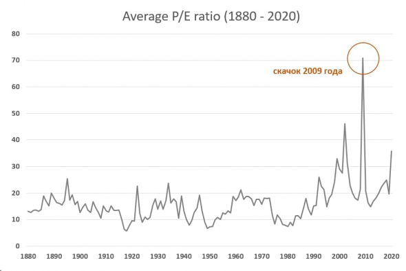 Акции (урок 6) – мультипликатор P/E