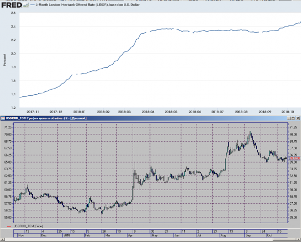 Связь LIBOR и RUB/USD