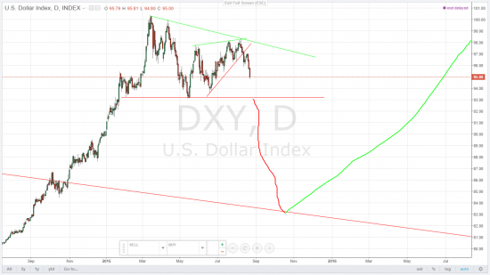 s&p 500, d&j, dxy, eurusd - мои похмельные фантазии - только для взрослых 30+!