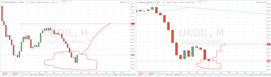 ukoil, usoil, usdrub - три тучных месяца начались