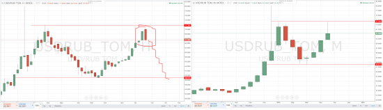 ukoil, usoil, usdrub - три тучных месяца начались