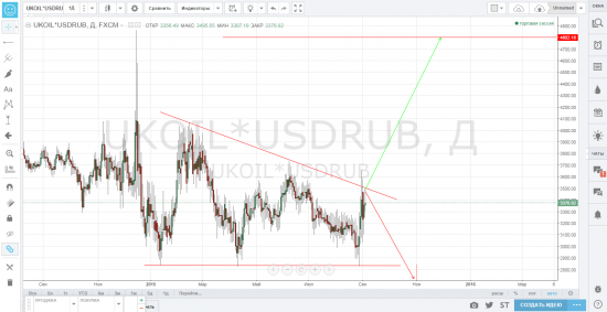 Бочка нефти в рублях usdrub*brent от 3370 к 1600р