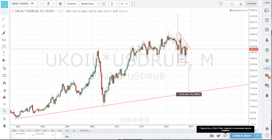 Бочка нефти в рублях usdrub*brent от 3370 к 1600р