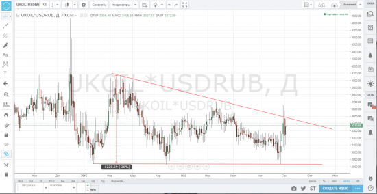 Бочка нефти в рублях usdrub*brent от 3370 к 1600р