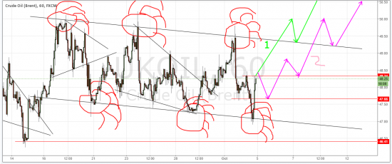 brent - разворот - план на понедельник