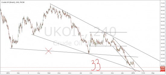 нефть/brent - 1 дно рядом!