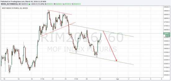 RIM,SIM,MX,UKOIL - все развернулись кроме рубля