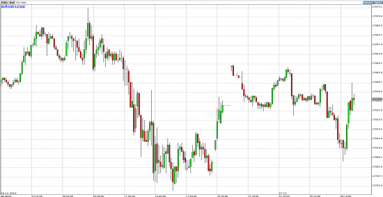 Американские индексы S&P 500 и Dow Jones обновили в четверг рекорды