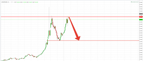 USD и его возможные сигналы