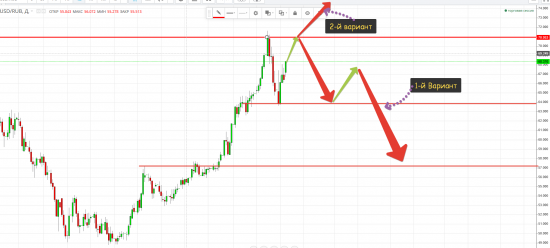 USD и его возможные сигналы