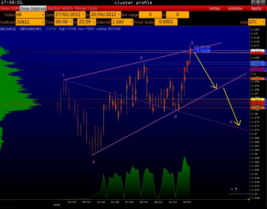 GBP/USD - волны Вульфа в точке 5 !!!