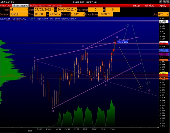 GBP/USD - волны Вульфа в точке 5 !!!